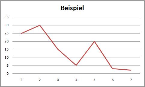 Diagrammarten Und Ihre Bedeutung Dsd Wiki