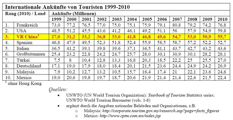 Internationale Ankünfte von Touristen 1999-2010.jpg