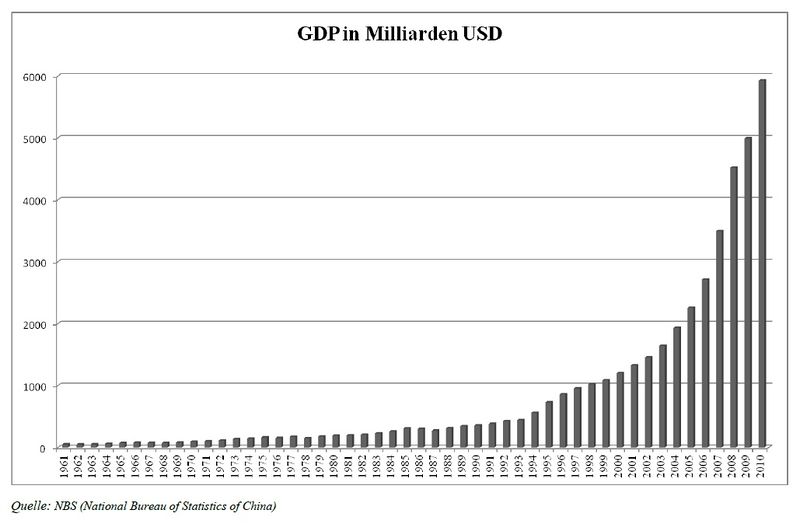 China GDP 1961-2010.jpg