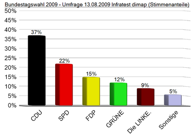 Bundestagswahl 2009 – Umfrage 13.08.2009 Infratest dimap (Stimmenanteile).PNG